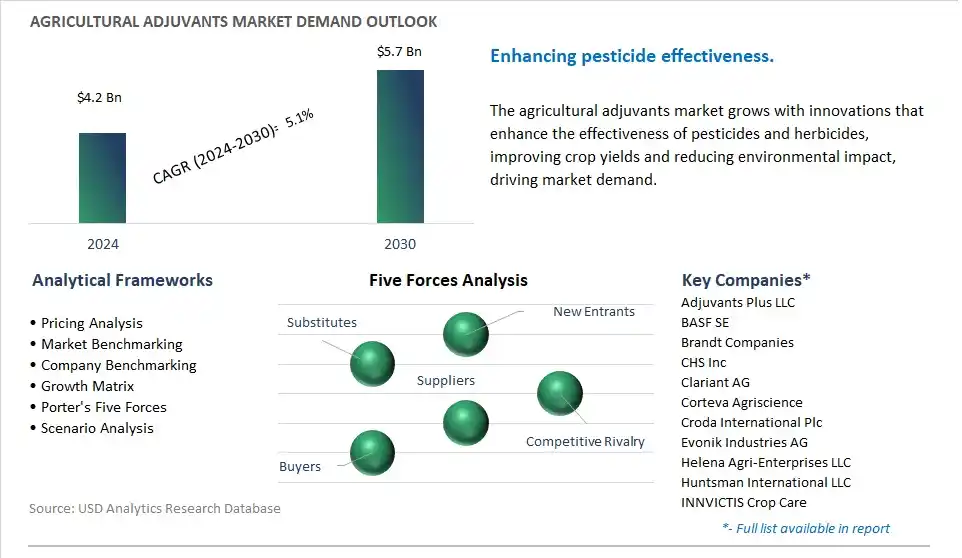 Agricultural Adjuvants Industry- Market Size, Share, Trends, Growth Outlook